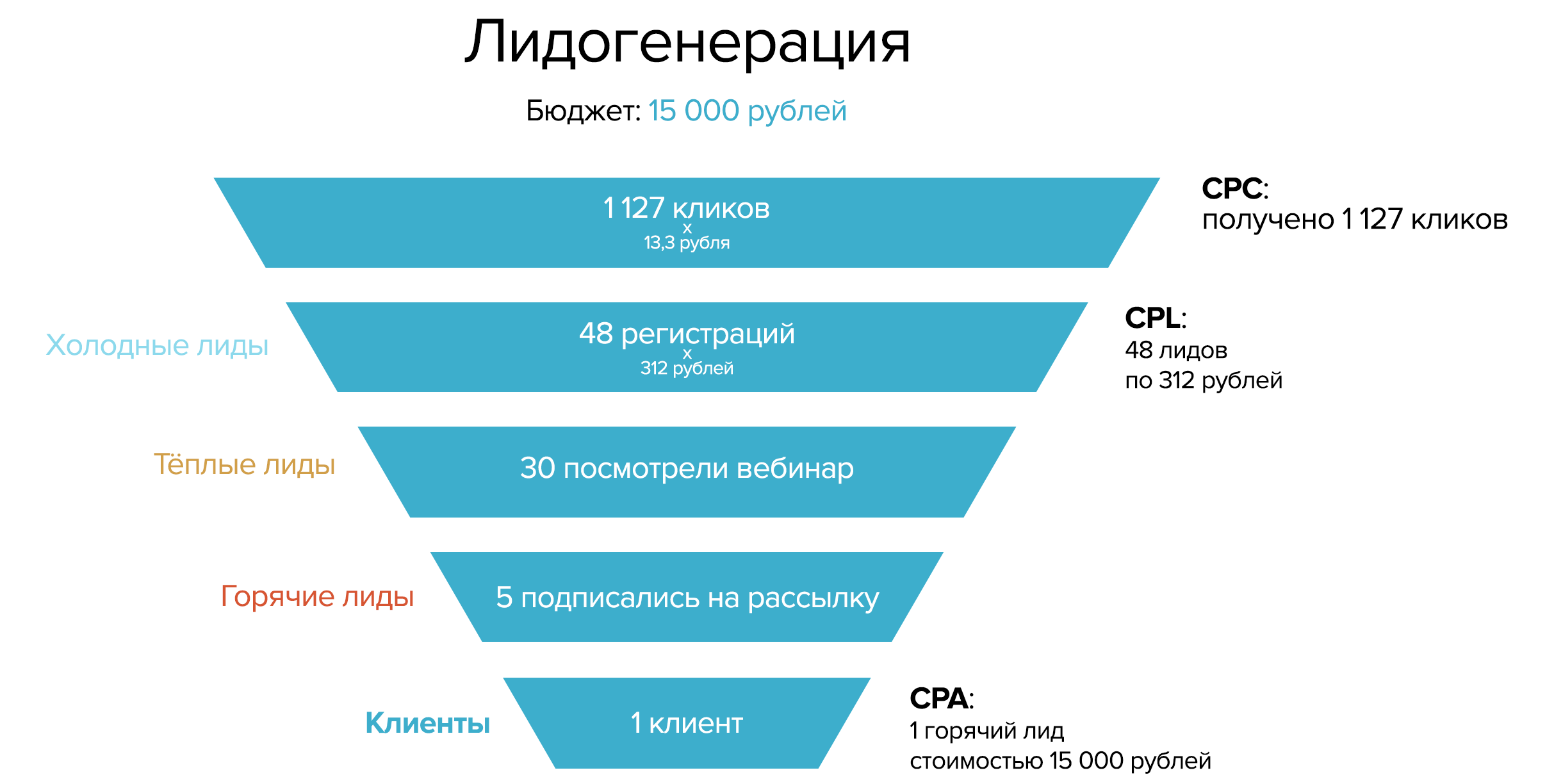 CPL-модель