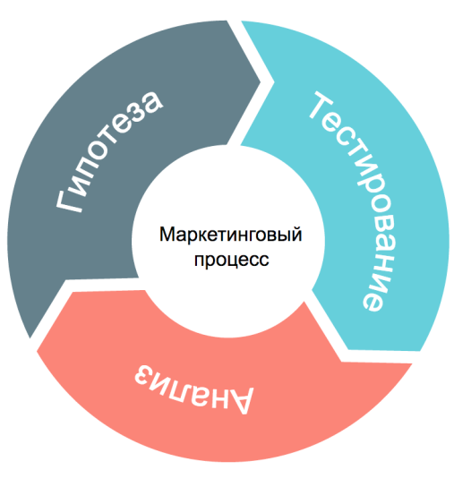 Маркетинговая гипотеза. Гипотезы в маркетинге. Тестирование гипотез. Маркетинговые гипотезы анализ. Тестирование гипотез в бизнесе.