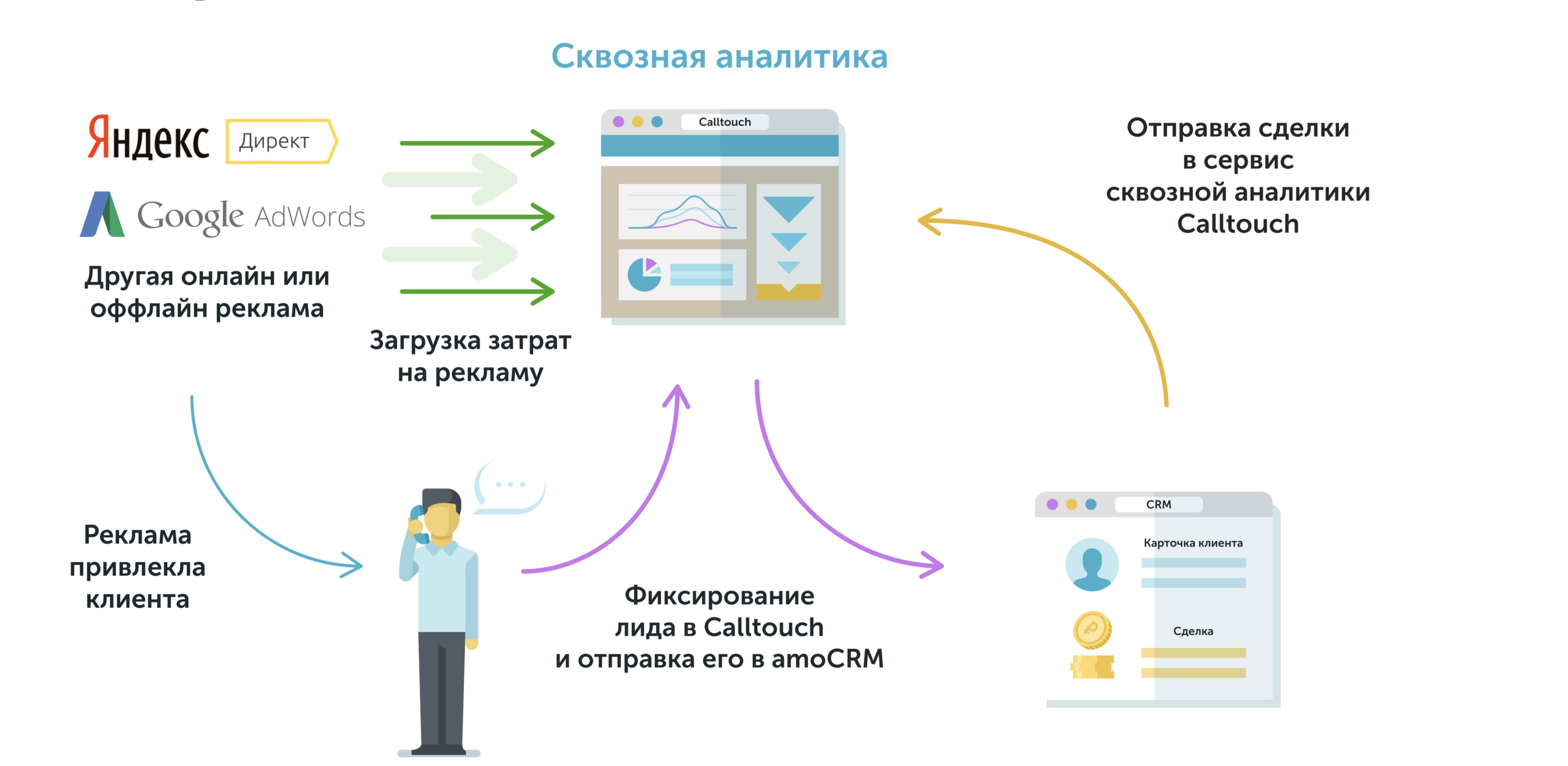 сквозная и веб аналитика. что такое сквозная аналитика. Crm и сквозная аналитика. схема работы сквозной аналитики. сквозная и веб аналитика.