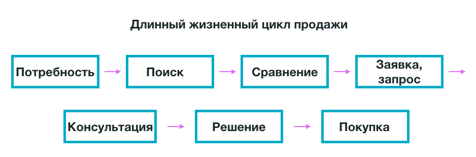 длинный жизненный цикл продажи