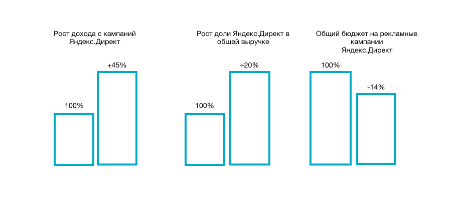 Анализ эффективности контекстной рекламы