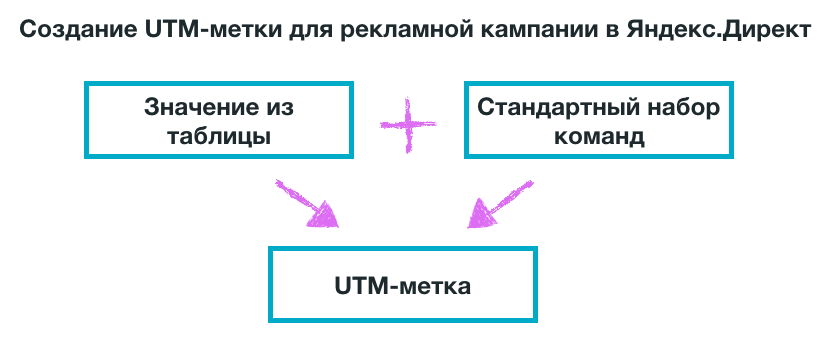 Схема создания UTM-метки для Яндекс.Директ
