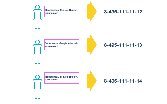 495 111. Коллтрекинг. Динамический колл трекинг схема по каналам. Отслеживание звонков. Коллтрекинг как выглядит.