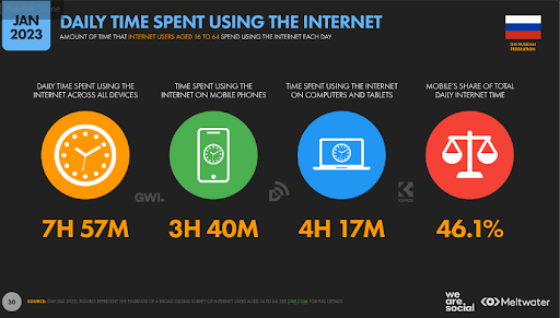 Digital Report, Russian Federation