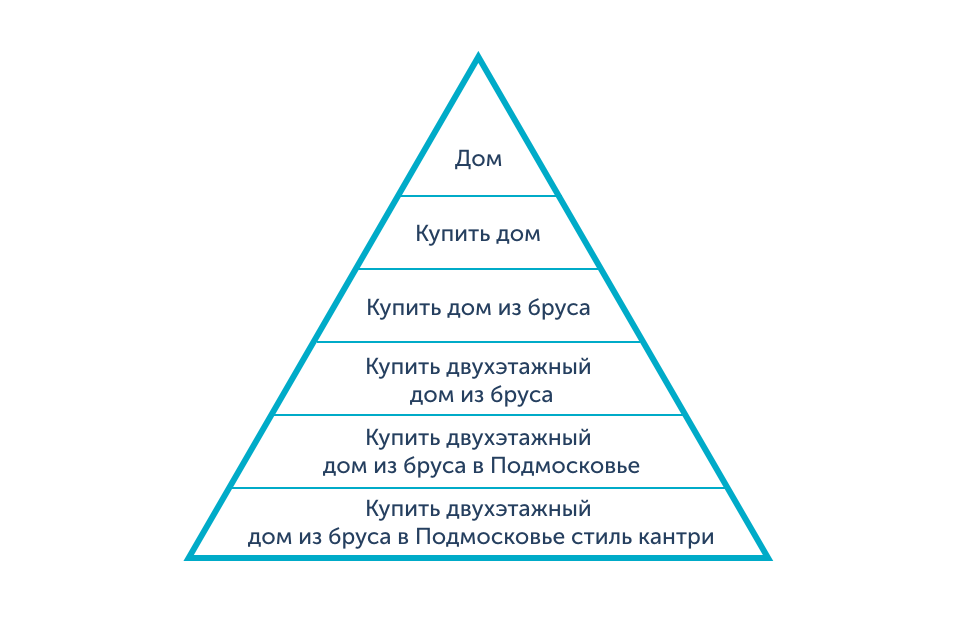 иерархия запросов в яндекс директе и вордстате