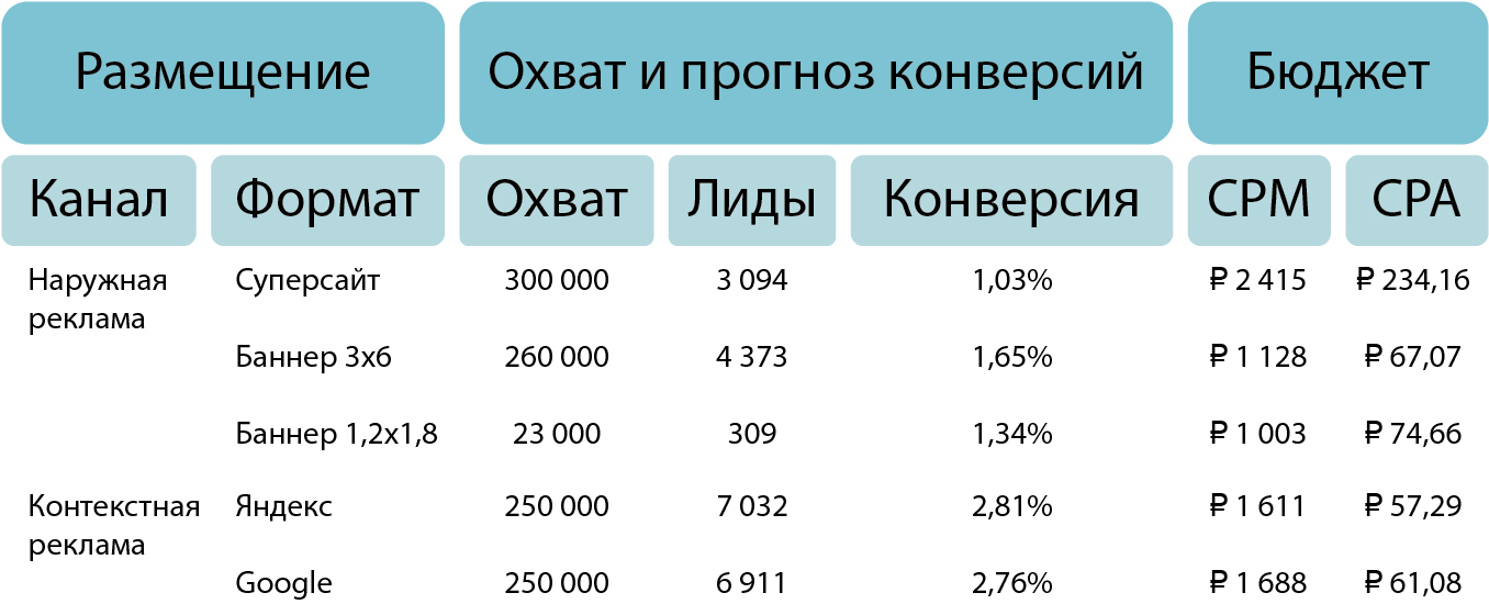 Формат размещения. Медиаплан рекламной кампании пример. Медиаплан охват. Медиаплан наружной рекламы. Таблица медиапланирования.