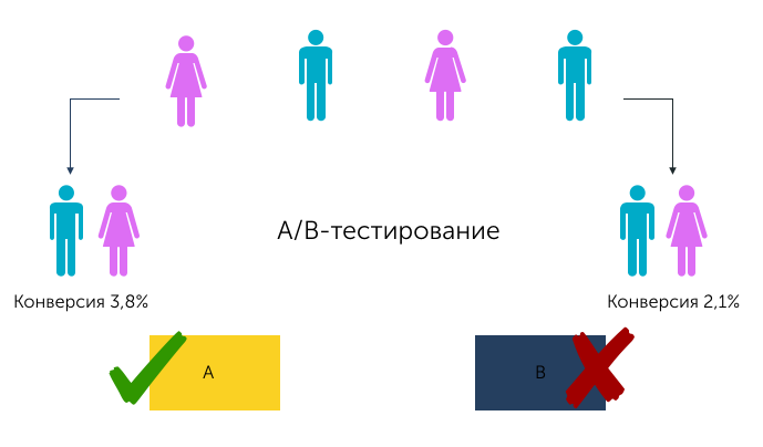 A/B тестирование: что это такое, как и зачем проводить сплит-тестирование,  как анализировать результаты | Calltouch.Блог