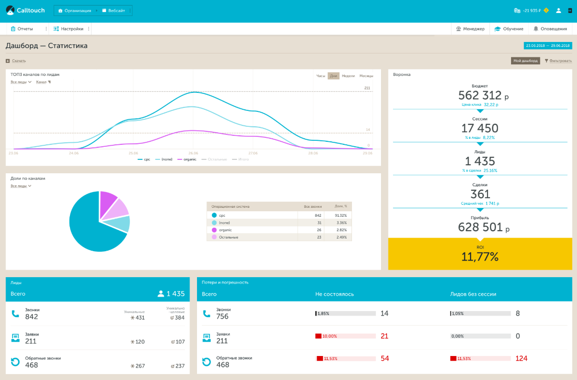 Https db ru dashboard. Дашборд. Calltouch дашборд. Дашборд сквозная Аналитика. Dashboard аналитики.