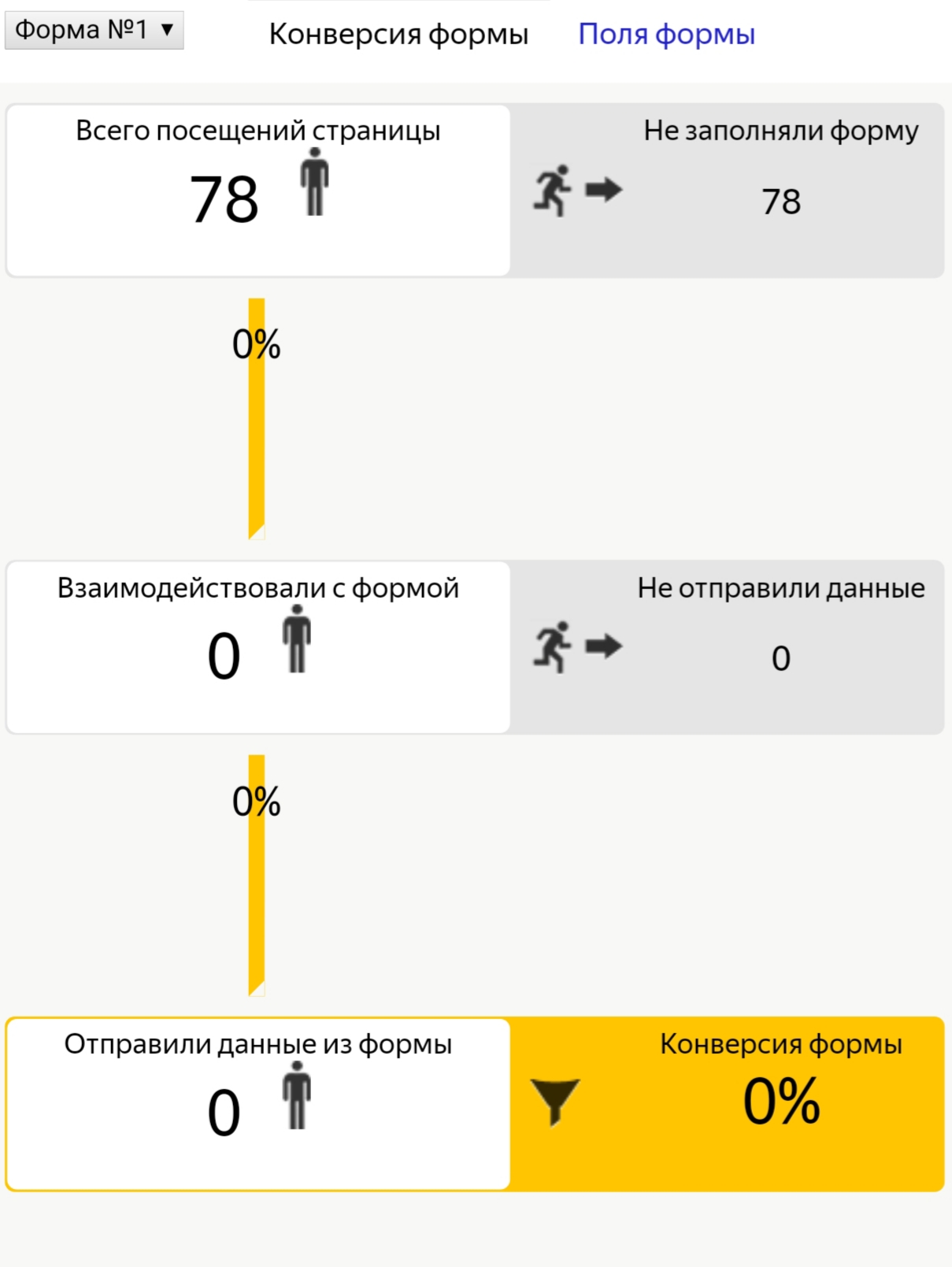 Аналитика форм, конверсия