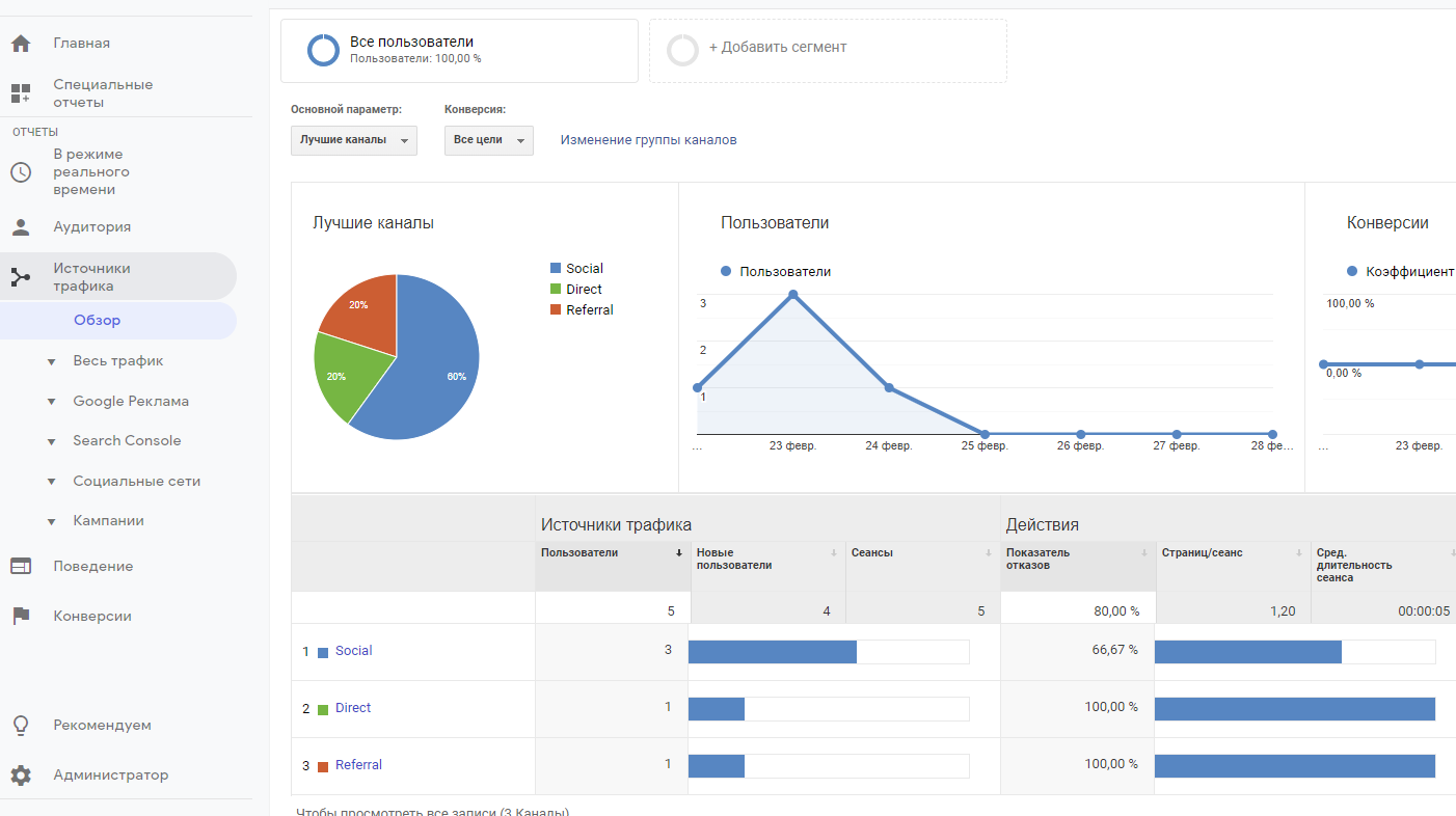 Анализ аудитории в Google Analytics