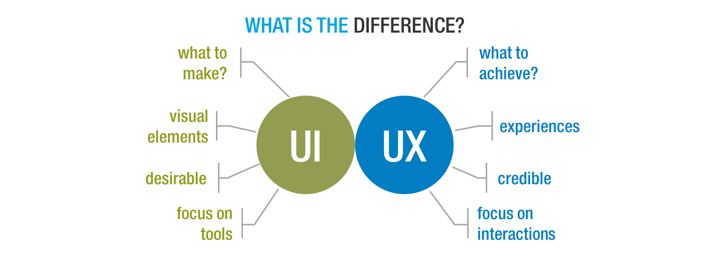 Отличия UX от UI