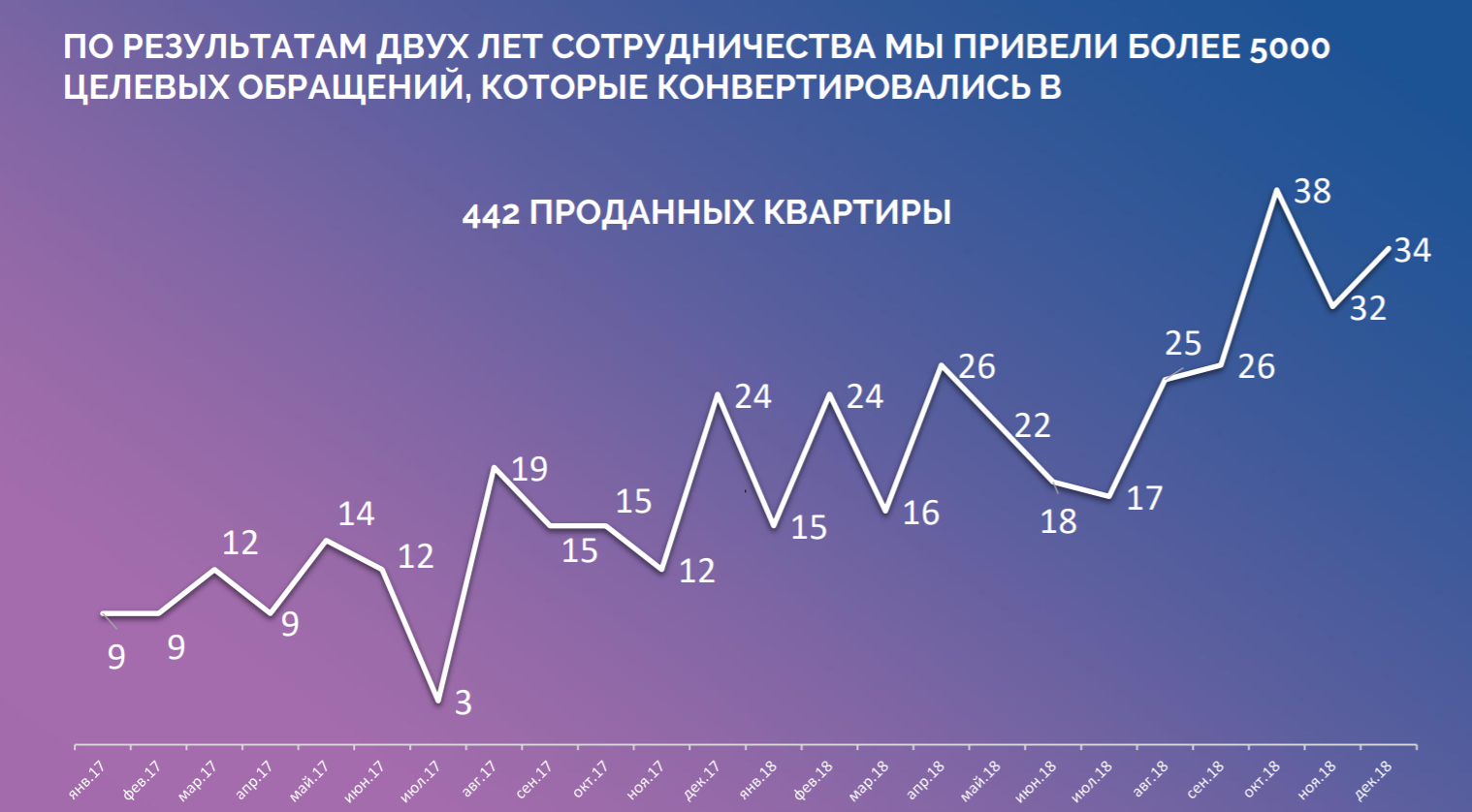 Увеличить продажи квартир