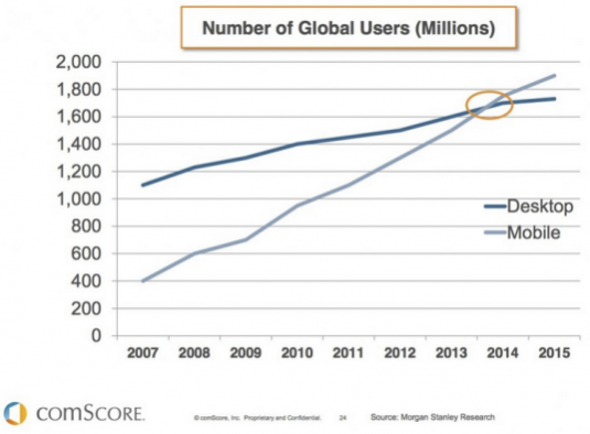 Несколько лет назад мобильных пользователей стало больше, чем десктопных