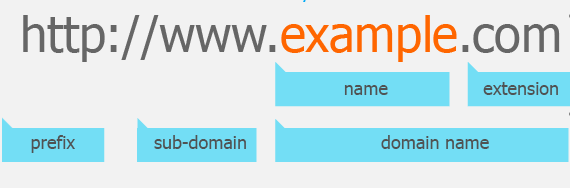 Структура доменного имени