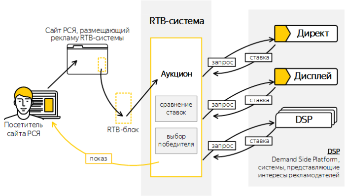 Блоки RTB