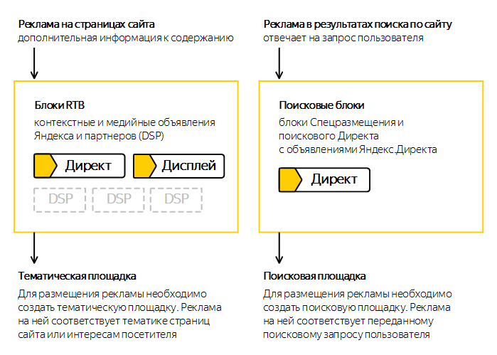 Размещения в РСЯ, сайты