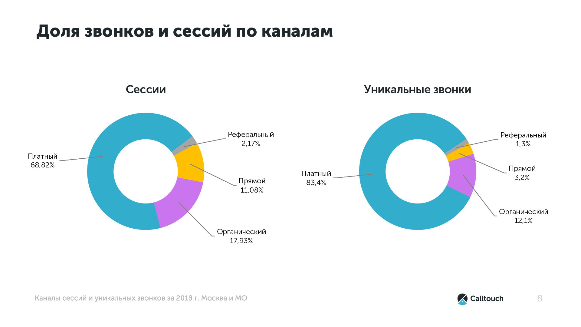 Трафик звонков. Источники трафика инфографика. Платные источники трафика. Органический и платный трафик.