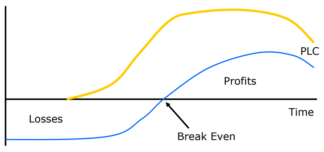 Жизненный цикл рынка. График жизненного цикла товара. Product Life Cycle. Market Life Cycle.