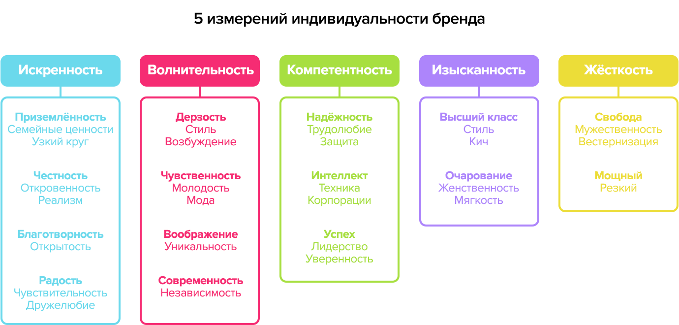 Dimensions of Brand Personality