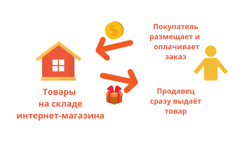 Работа с поставщиками при наличии собственного склада