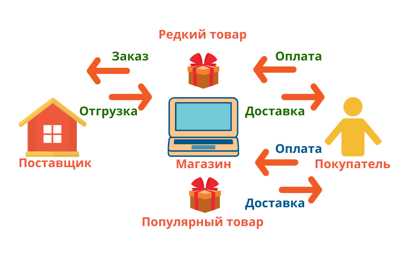 Комбинированная схема работы с поставщиками