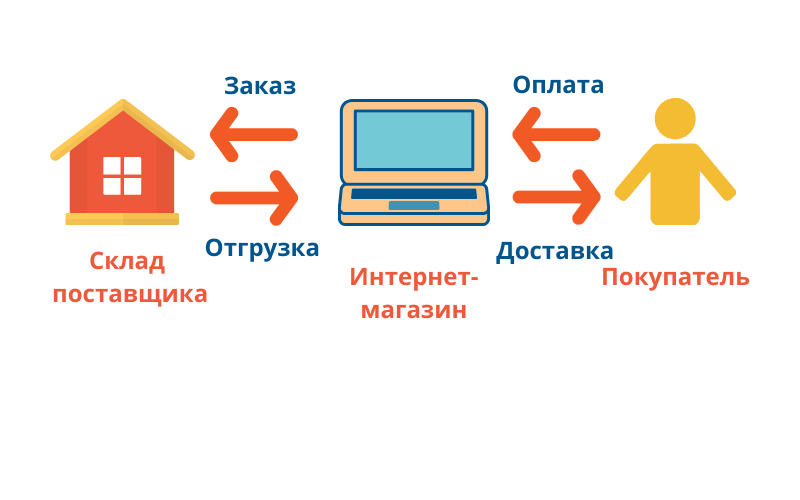 Схема работы с поставщиками под заказ