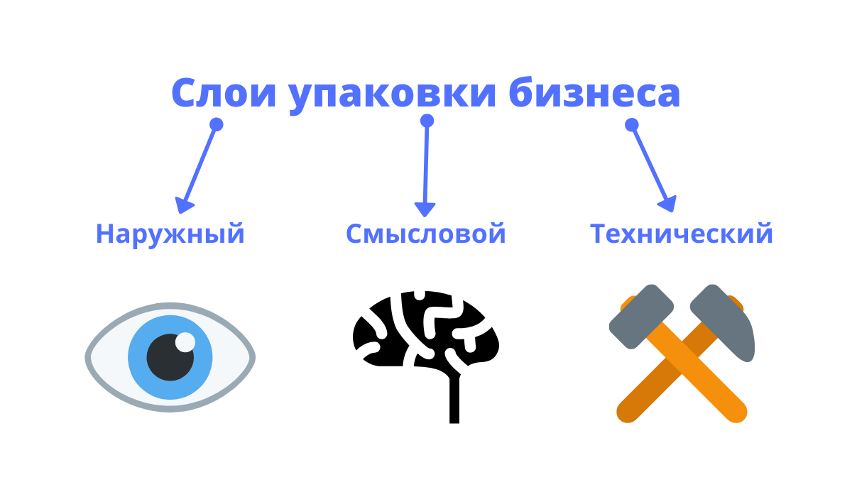 Слои упаковки бизнеса