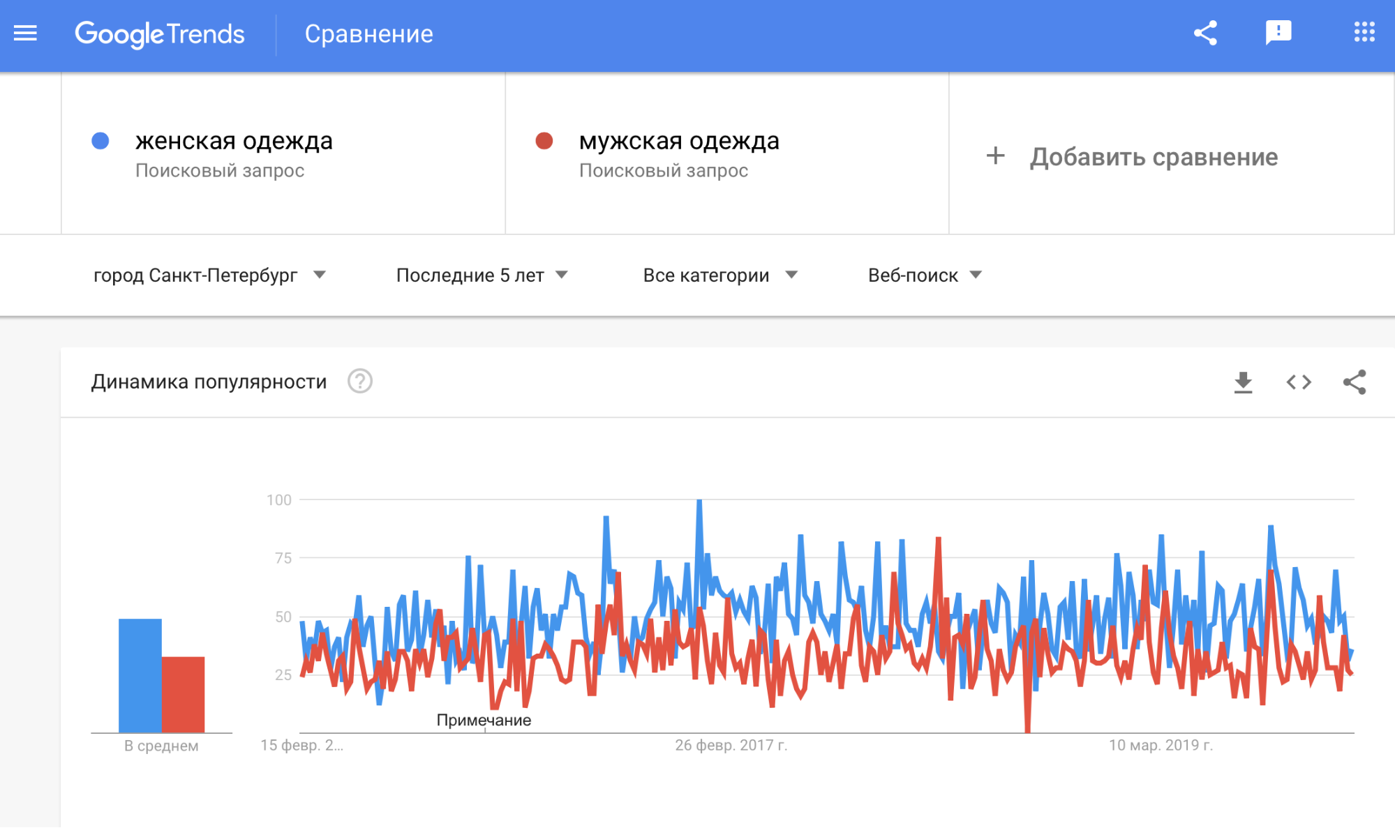 Google Trends сравнение