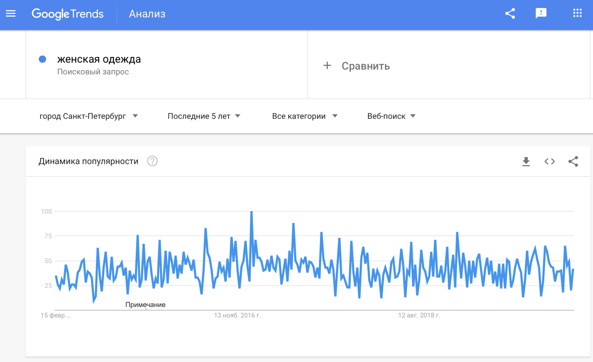 Динамика популярности Google Trends