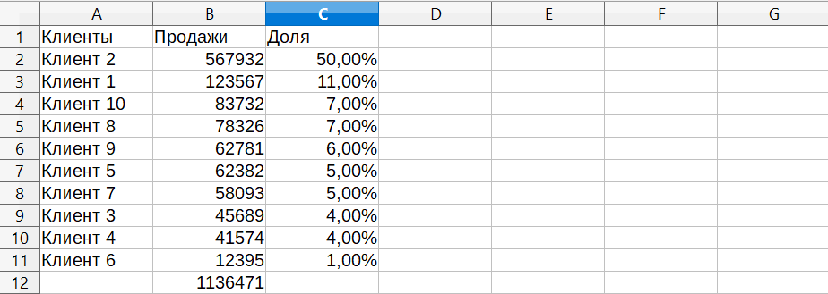 Доля продаж по каждому клиенту в процентах