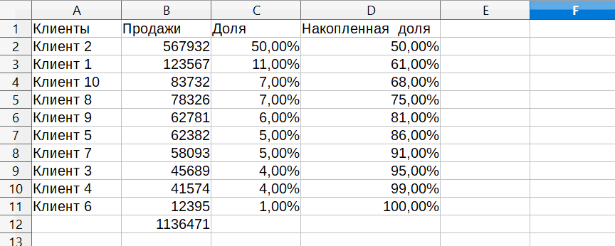 Определение накопленной доли продаж