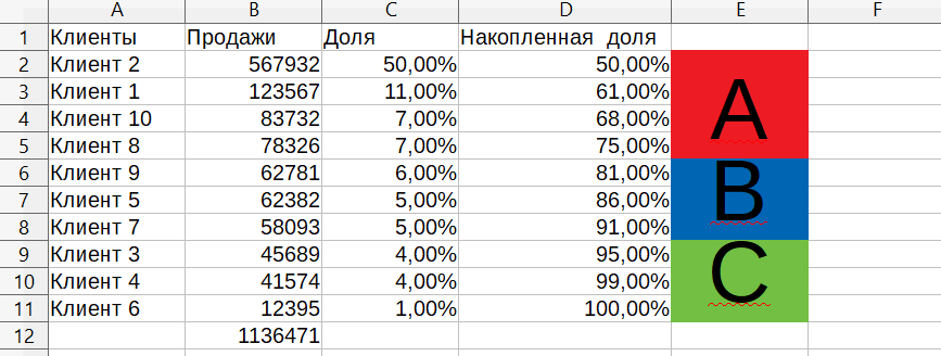 Разделение объектов на группы в ABC-анализе