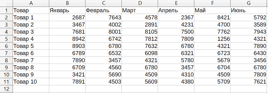 Показатели выручки по каждому товару по месяцам