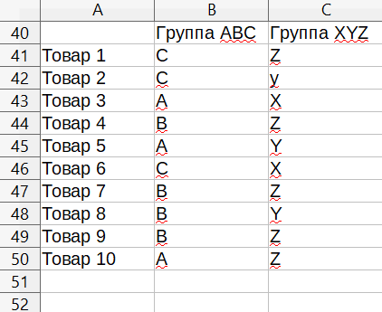 Сведение результатов ABC и XYZ-анализа в одну таблицу