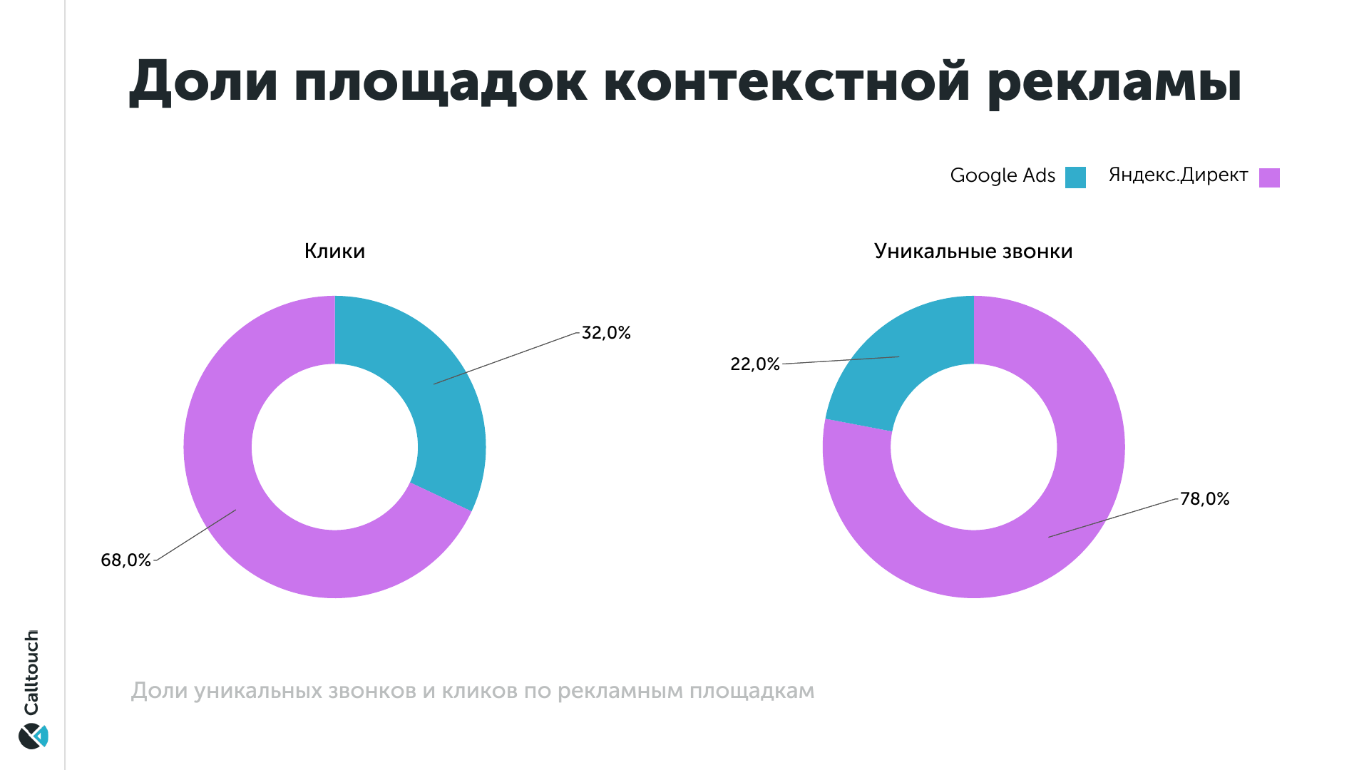 Таргетинги директ