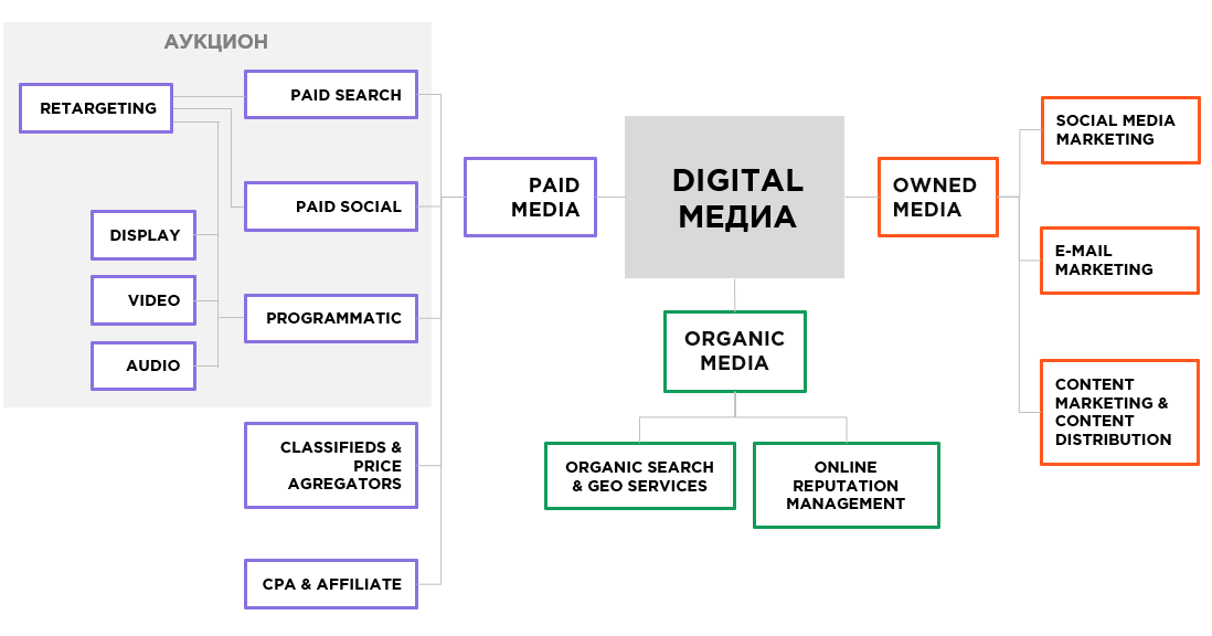 Структура диджитал маркетинга. Структура Digital маркетинга. Структура диджитал агентства. Структура Smm агентства.