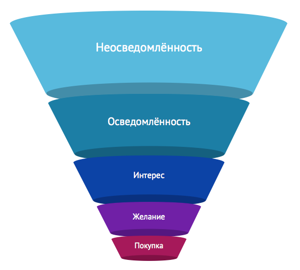 Воронка продаж 