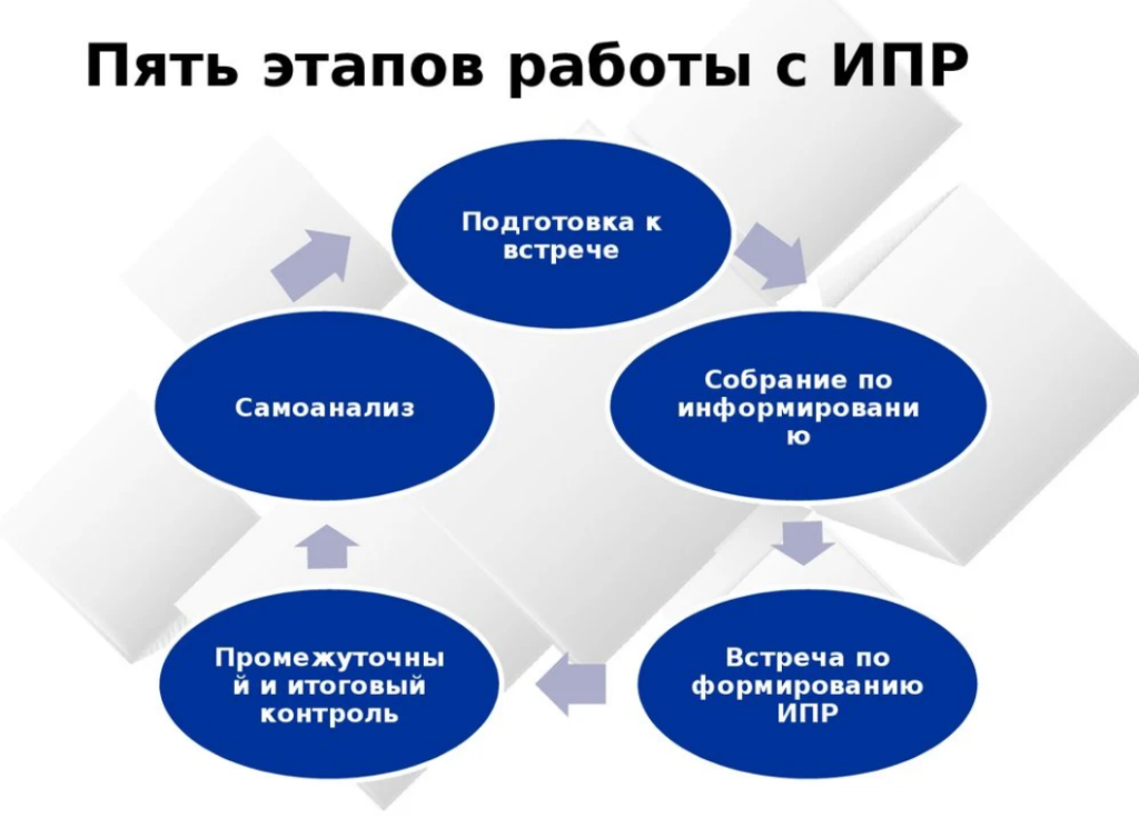 Этапы работы с ИПР