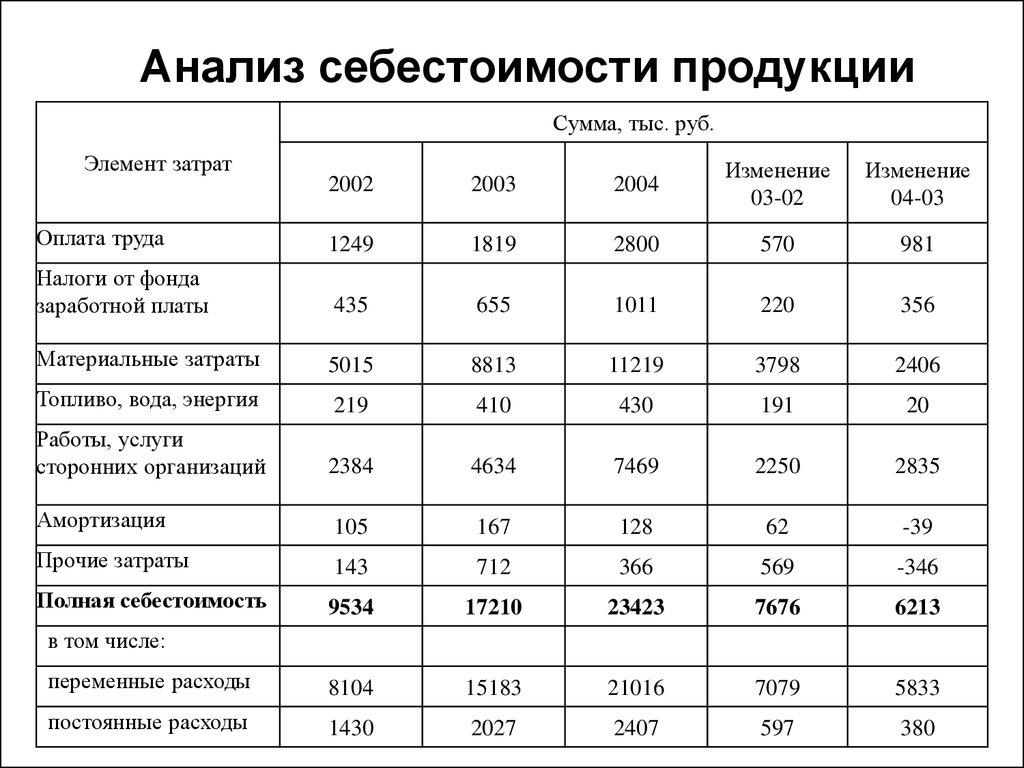 Анализ себестоимости 