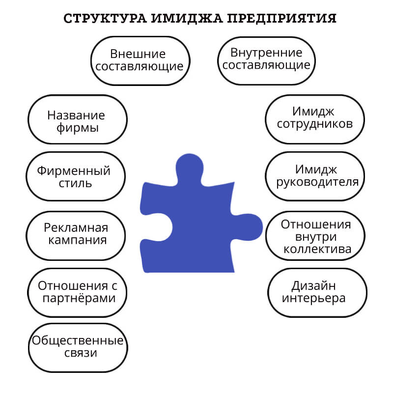 Структура имиджа компании