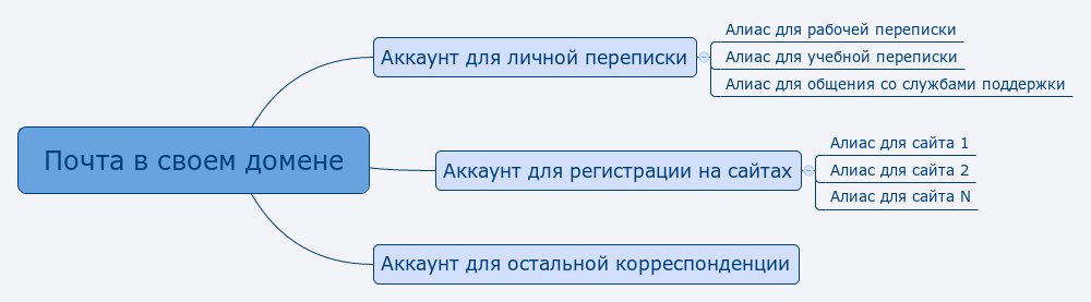 что такое алиас