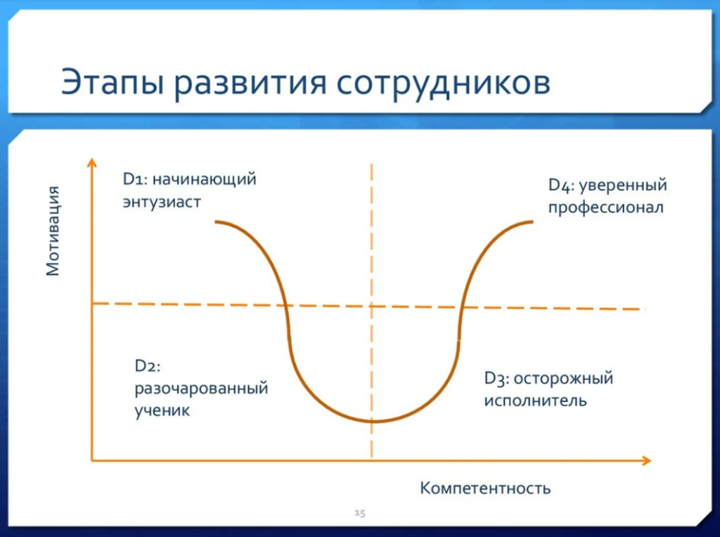 Этапы развития сотрудников 