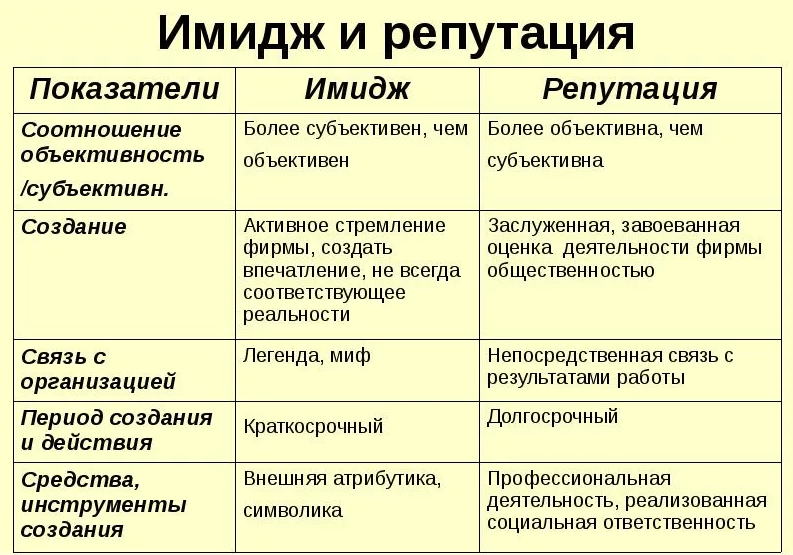 Имидж и репутация