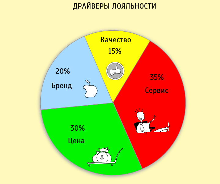 Драйверы лояльности 