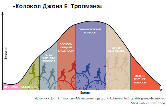 Режим совещания 