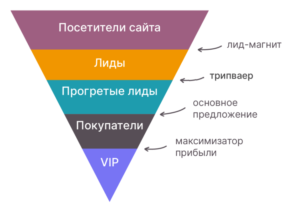 Продаж и т п. Воронка продаж лидмагнит трипваер. Лид магнит трипваер воронка продаж. Воронка продаж для магазина косметики. Воронка продаж лид магнит.