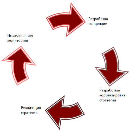 Этапы формирования имиджа компании 