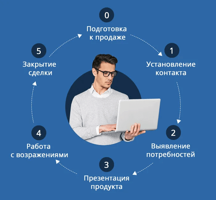 Установление контакта в этапах продаж 