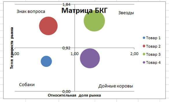 Примеры матрицы БКГ в Excel