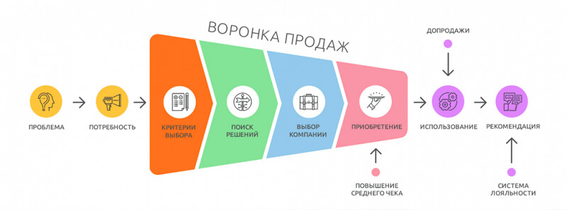 Этапы узнавания в воронке продаж 